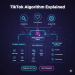 A detailed infographic flowchart explaining the TikTok algorithm, including AI recommendation engines, user behaviour, watch time, and content analysis.