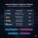 A comparison table showing monthly data limits, prices, and speeds of major Pakistani internet providers including Jazz, Zong, and PTCL Flash Fiber for 2026.